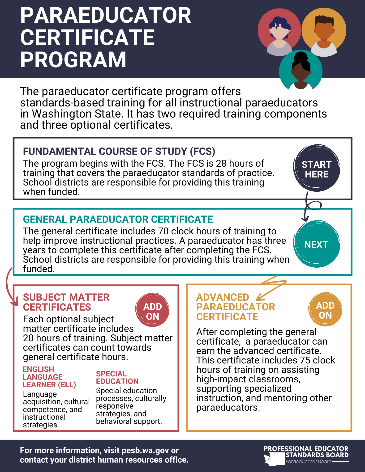 Program components - Professional Educator Standards Board