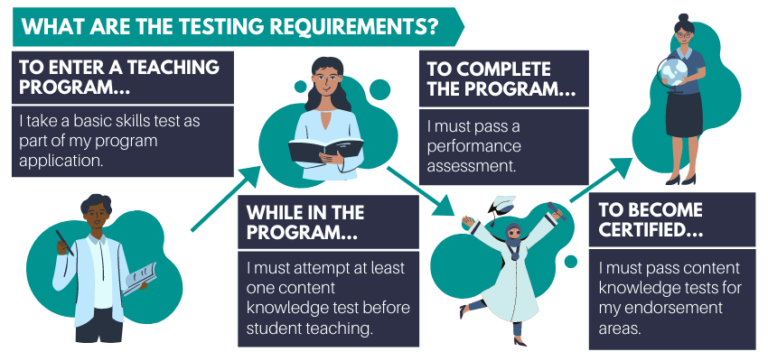 Educator Assessments - Professional Educator Standards Board