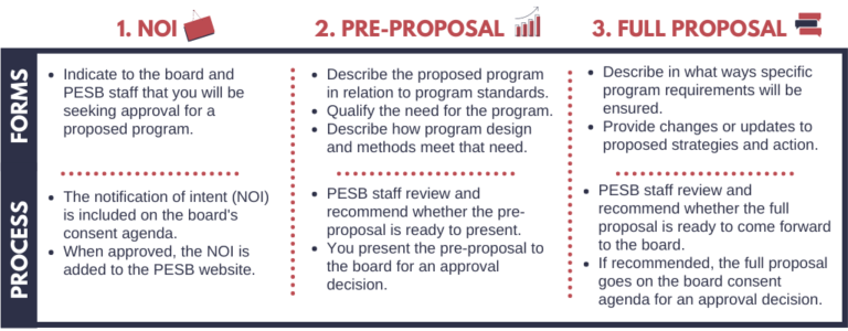 Approval - Professional Educator Standards Board