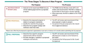 Graphic of The Three stages to become a new program.